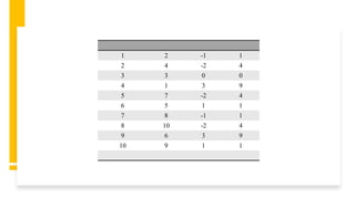 1 2 -1 1
2 4 -2 4
3 3 0 0
4 1 3 9
5 7 -2 4
6 5 1 1
7 8 -1 1
8 10 -2 4
9 6 3 9
10 9 1 1
 