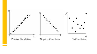 Positive Correlation Negative Correlation No Correlation
 