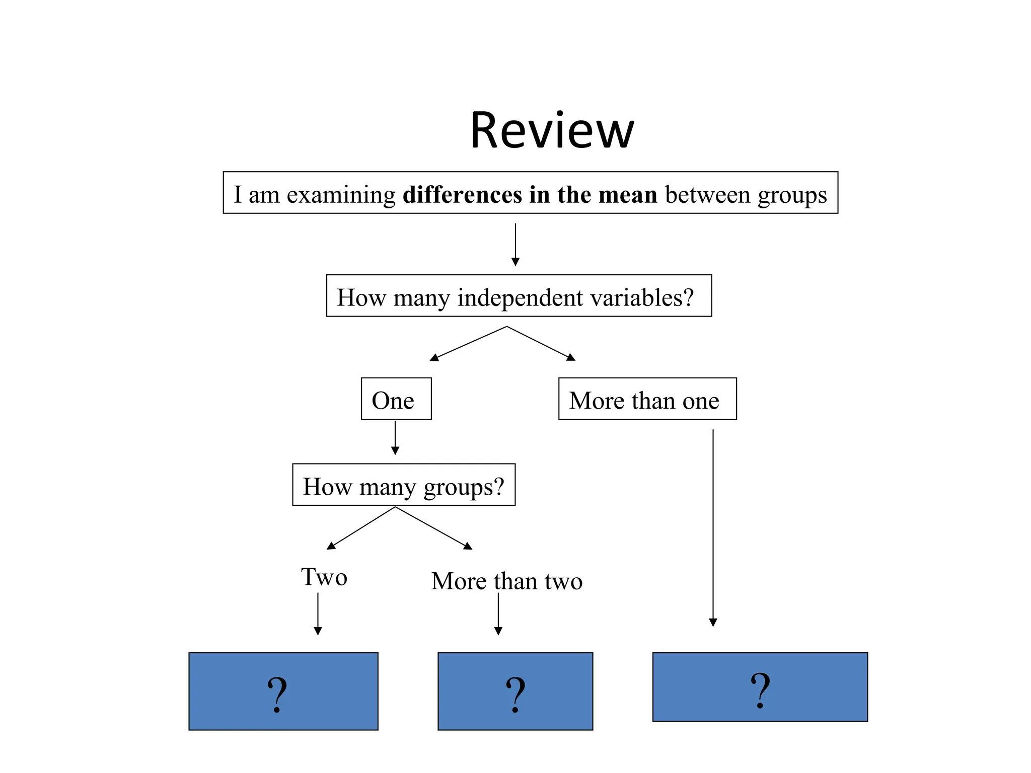 Review
I am examining differences in the mean between groups
How many independent variables?
One More than one
How many groups?
Two More than two
? ? ?
 