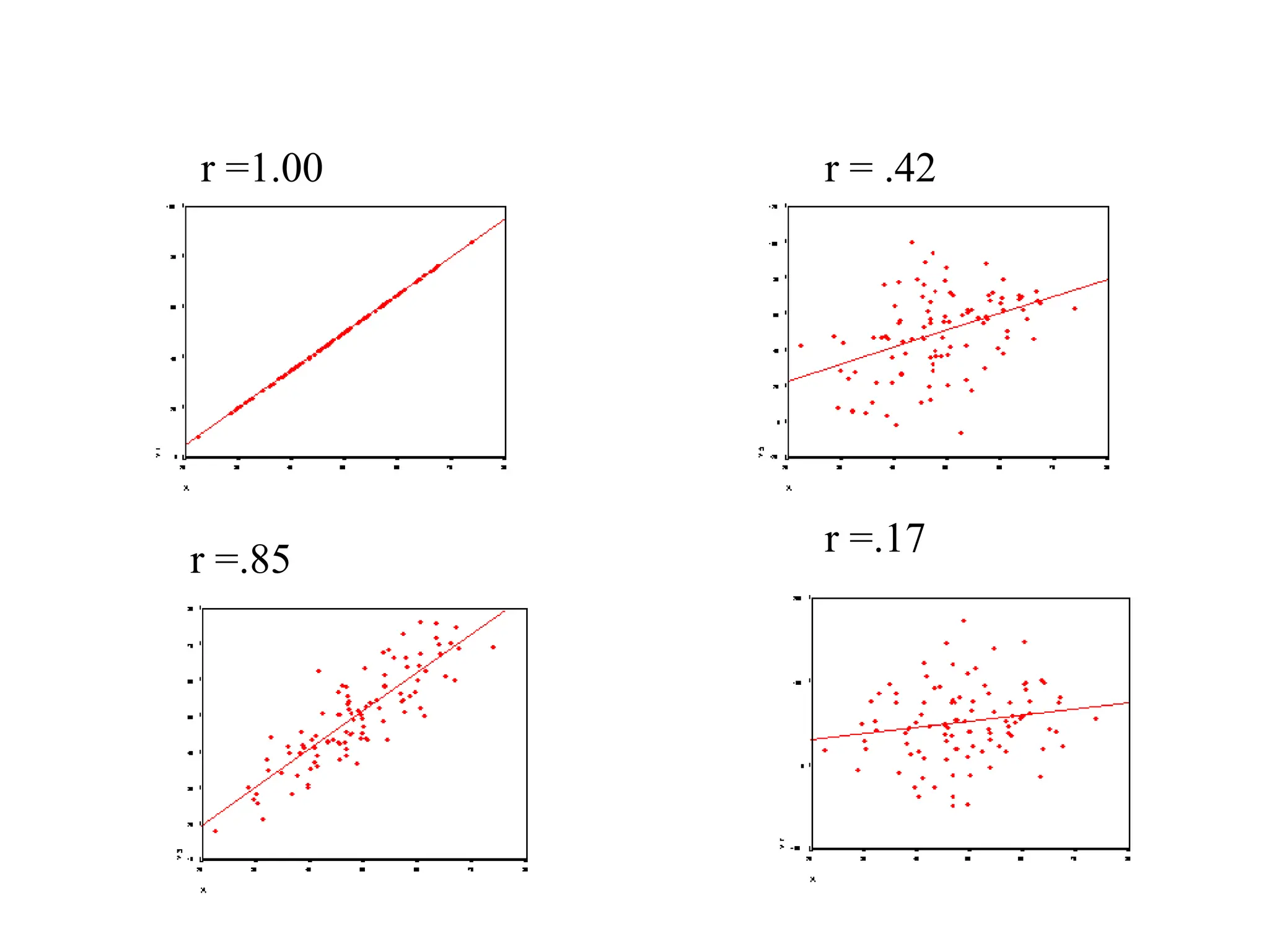 r =1.00
r =.17
r = .42
r =.85
 