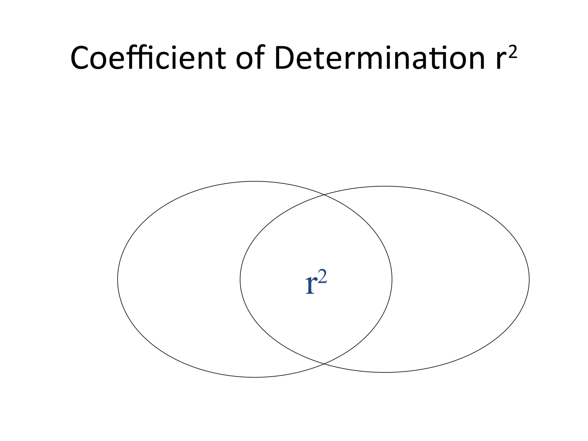 Coefficient of Determination r2
r2
 