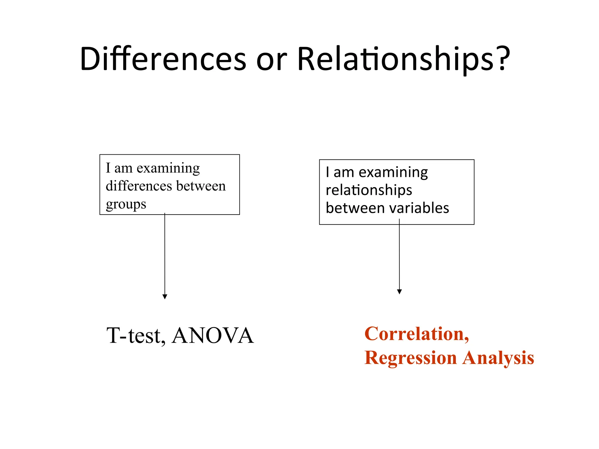 Differences or Relationships?
I am examining
relationships
between variables
I am examining
differences between
groups
T-test, ANOVA Correlation,
Regression Analysis
 