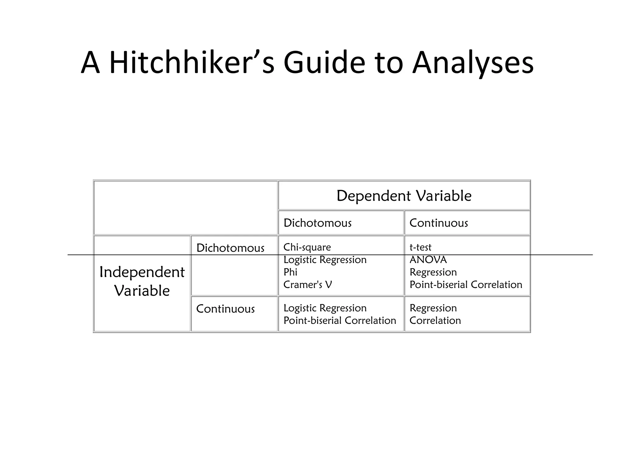 A Hitchhiker’s Guide to Analyses
Dependent Variable
Dichotomous Continuous
Dichotomous Chi-square
Logistic Regression
Phi
Cramer's V
t-test
ANOVA
Regression
Point-biserial Correlation
Independent
Variable
Continuous Logistic Regression
Point-biserial Correlation
Regression
Correlation
 