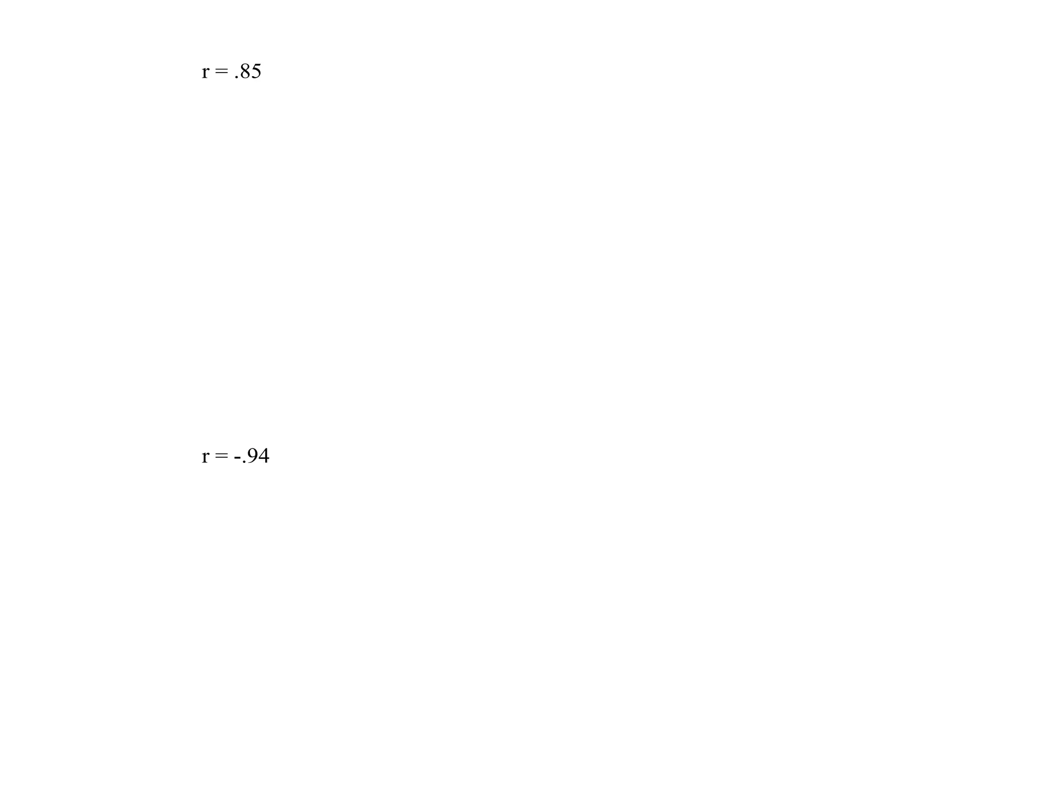 r = .85
r = -.94
 