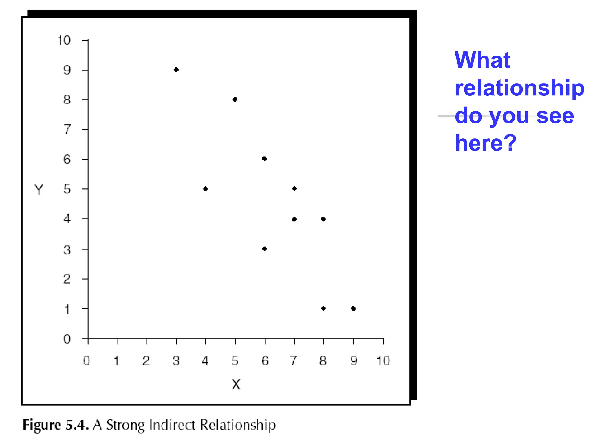 What
relationship
do you see
here?
 