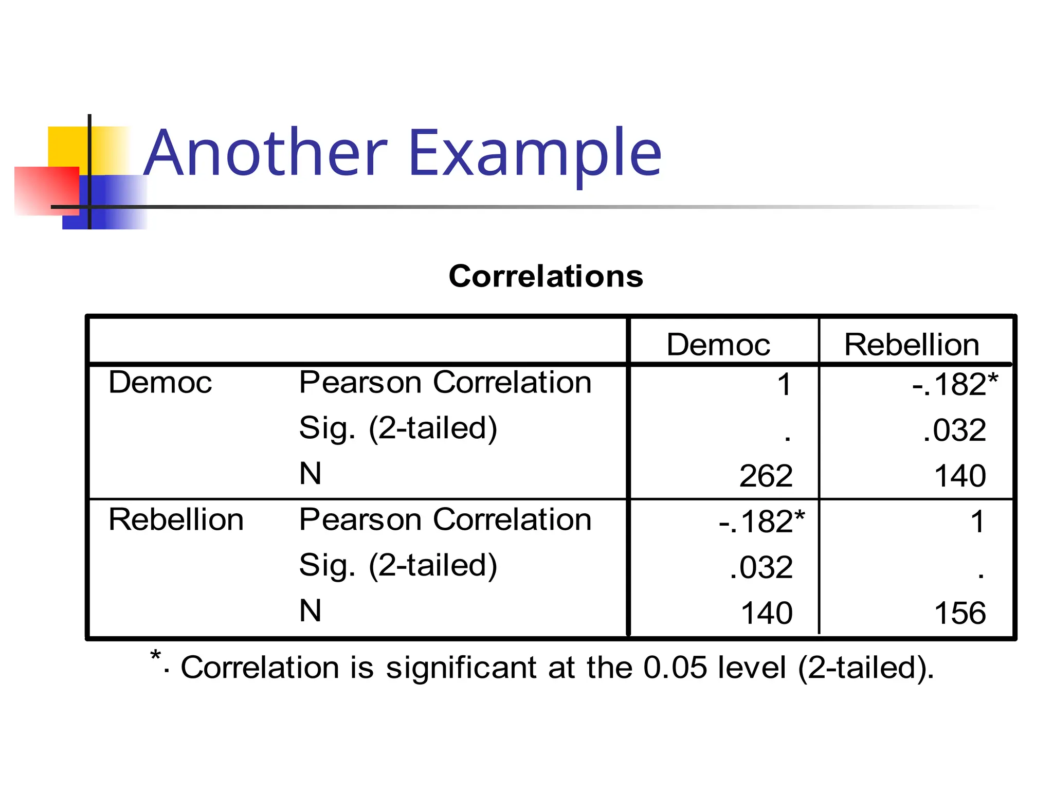 Another Example
Correlations
1 -.182*
. .032
262 140
-.182* 1
.032 .
140 156
Pearson Correlation
Sig. (2-tailed)
N
Pearson Correlation
Sig. (2-tailed)
N
Democ
Rebellion
Democ Rebellion
Correlation is significant at the 0.05 level (2-tailed).
*.
 