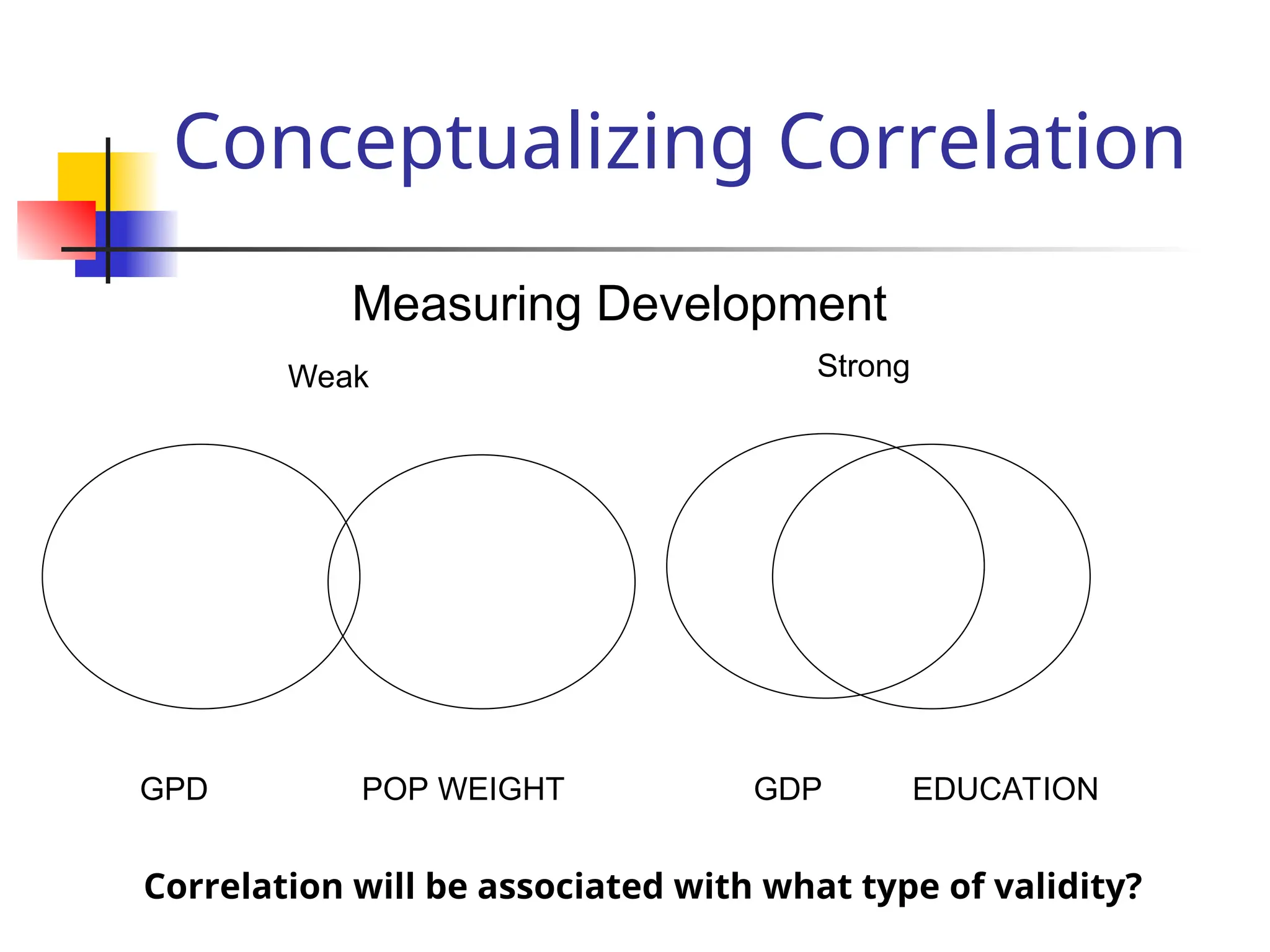 Conceptualizing Correlation
Measuring Development
GPD POP WEIGHT
Weak
GDP EDUCATION
Strong
Correlation will be associated with what type of validity?
 