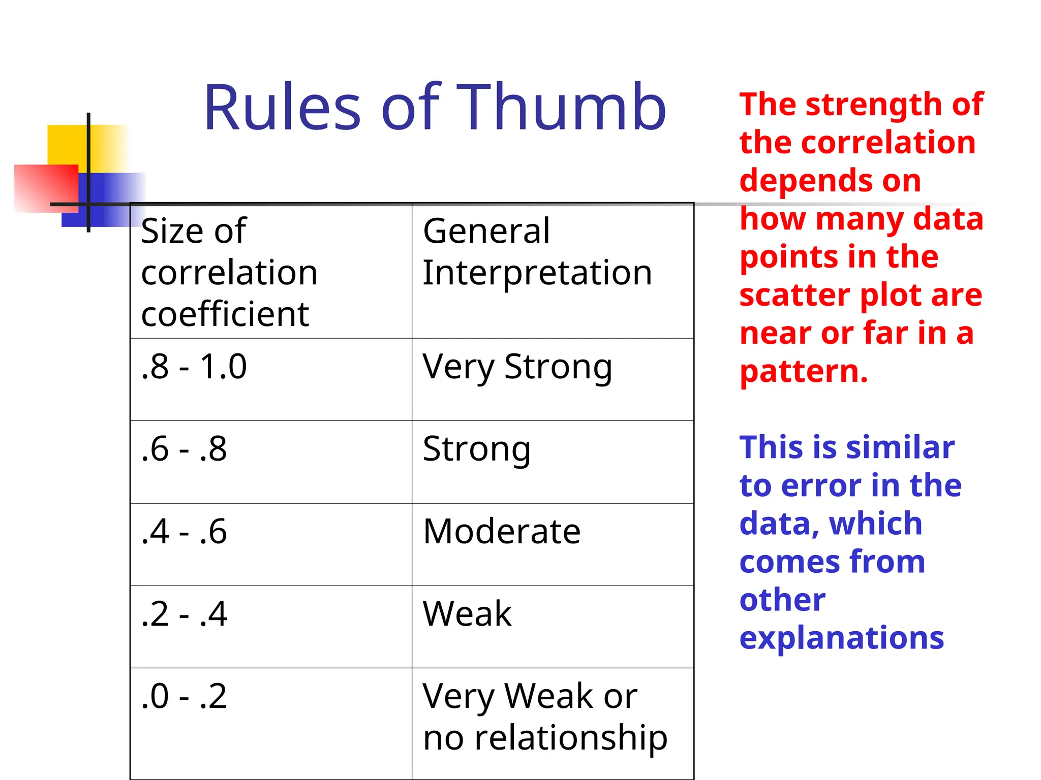 Rules of Thumb
Size of
correlation
coefficient
General
Interpretation
.8 - 1.0 Very Strong
.6 - .8 Strong
.4 - .6 Moderate
.2 - .4 Weak
.0 - .2 Very Weak or
no relationship
The strength of
the correlation
depends on
how many data
points in the
scatter plot are
near or far in a
pattern.
This is similar
to error in the
data, which
comes from
other
explanations
 