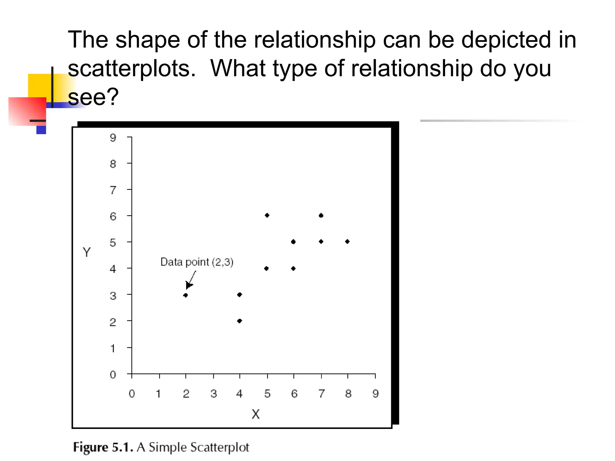 The shape of the relationship can be depicted in
scatterplots. What type of relationship do you
see?
 