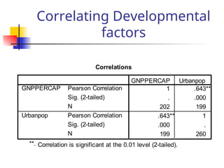 Correlating Developmental
factors
Correlations
1 .643**
. .000
202 199
.643** 1
.000 .
199 260
Pearson Correlation
Sig. (2-tailed)
N
Pearson Correlation
Sig. (2-tailed)
N
GNPPERCAP
Urbanpop
GNPPERCAP Urbanpop
Correlation is significant at the 0.01 level (2-tailed).
**.
 