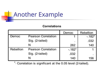 Another Example
Correlations
1 -.182*
. .032
262 140
-.182* 1
.032 .
140 156
Pearson Correlation
Sig. (2-tailed)
N
Pearson Correlation
Sig. (2-tailed)
N
Democ
Rebellion
Democ Rebellion
Correlation is significant at the 0.05 level (2-tailed).
*.
 