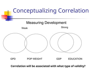 Conceptualizing Correlation
Measuring Development
GPD POP WEIGHT
Weak
GDP EDUCATION
Strong
Correlation will be associated with what type of validity?
 
