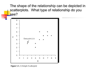 The shape of the relationship can be depicted in
scatterplots. What type of relationship do you
see?
 