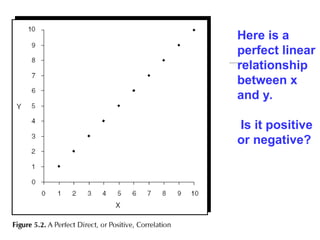 Here is a
perfect linear
relationship
between x
and y.
Is it positive
or negative?
 