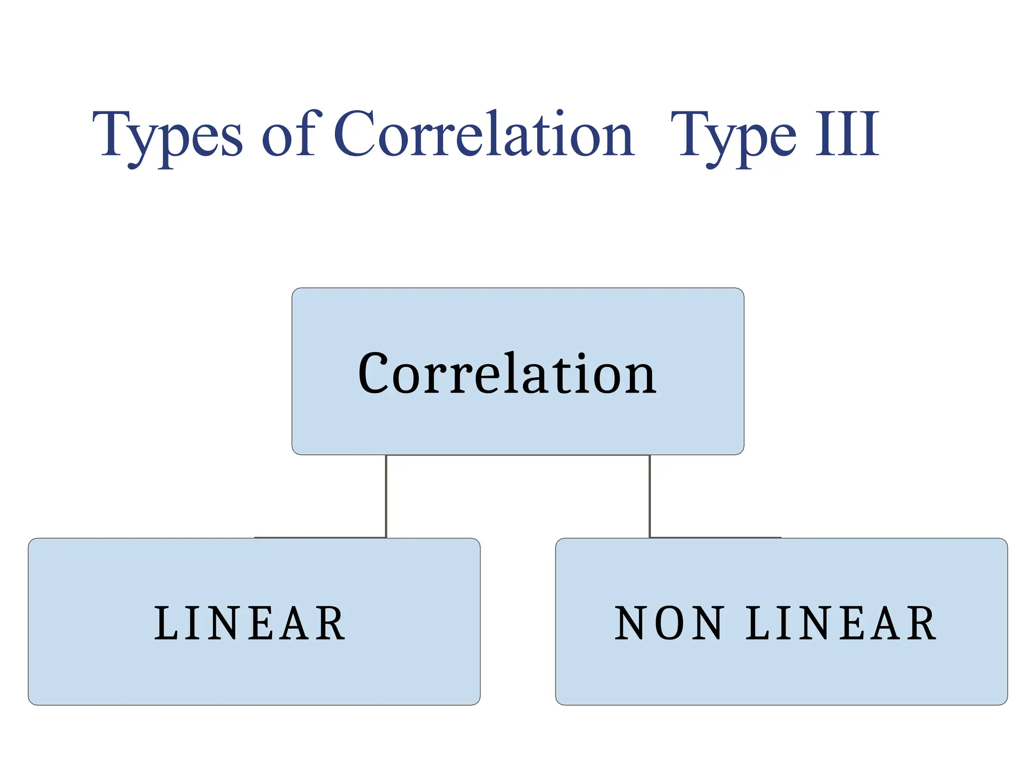 Types of Correlation Type III
Correlation
LINEAR NON LINEAR
 