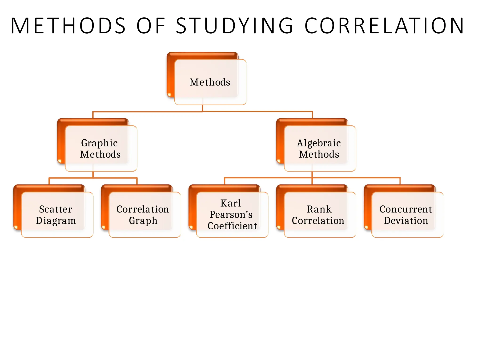 METHODS OF STUDYING CORRELATION
Methods
Graphic
Methods
Scatter
Diagram
Correlation
Graph
Algebraic
Methods
Karl
Pearson’s
Coefficient
Rank
Correlation
Concurrent
Deviation
 