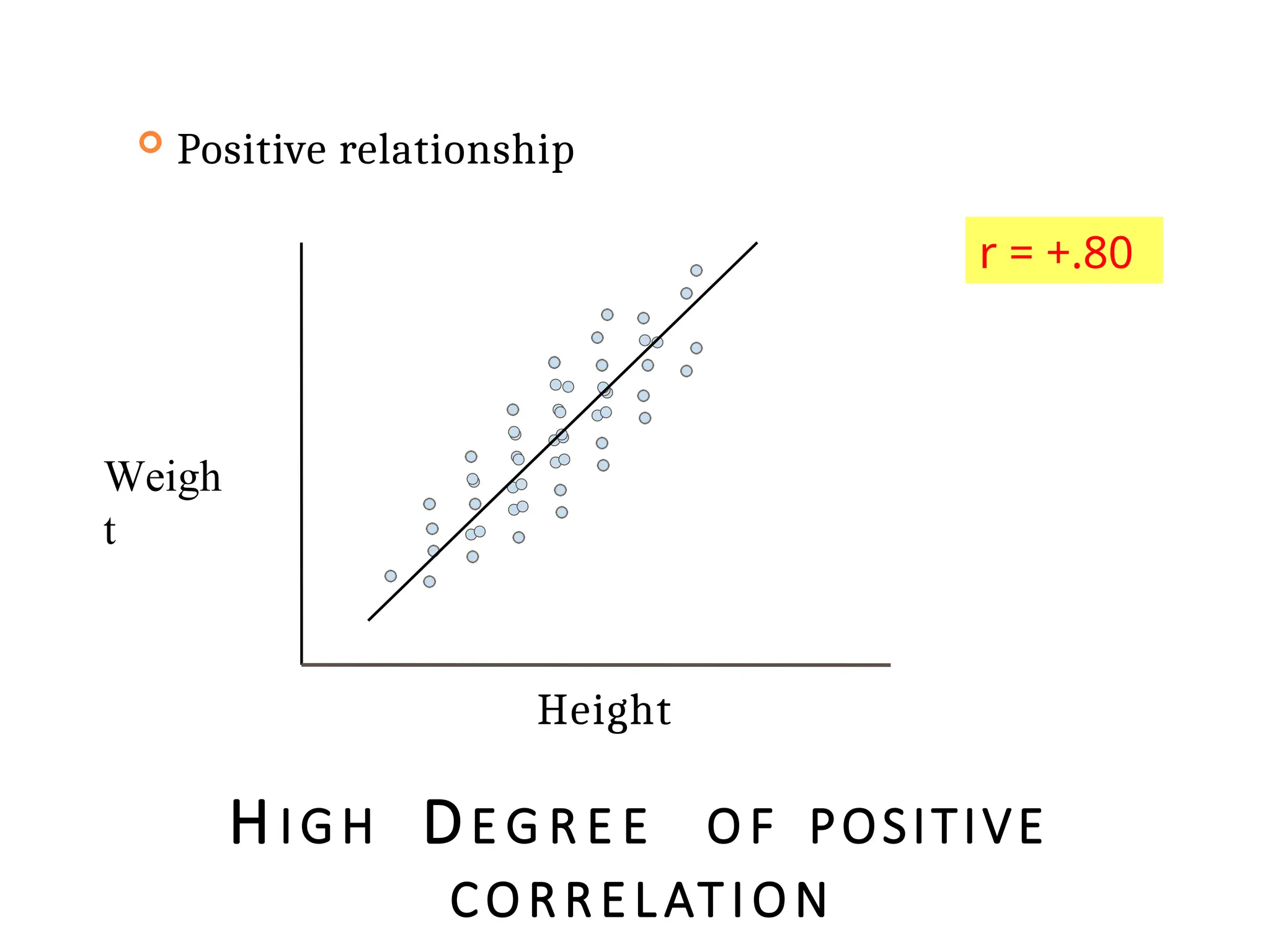 HIGH DE G R E E O F POSITIVE
CORREL ATION
 Positive relationship
Height
Weigh
t
r = +.80
 