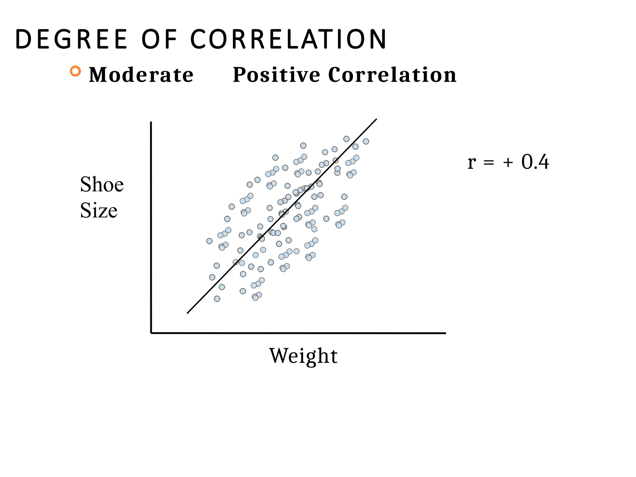 DEGREE OF CORRELATION
 Moderate Positive Correlation
r = + 0.4
Shoe
Size
Weight
 