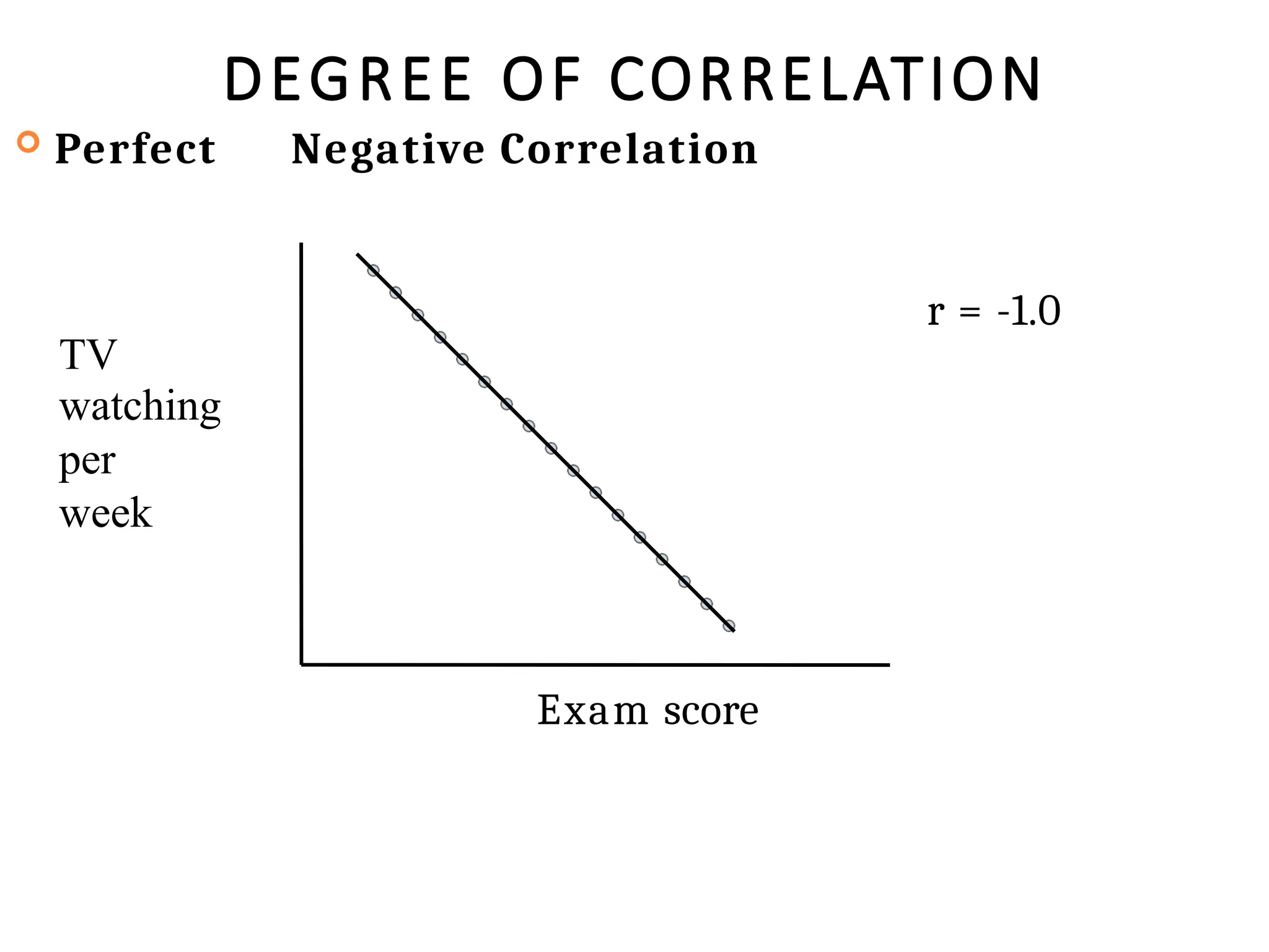 DEGREE OF CORRELATION
 Perfect Negative Correlation
r = -1.0
TV
watching
per
week
Exam score
 