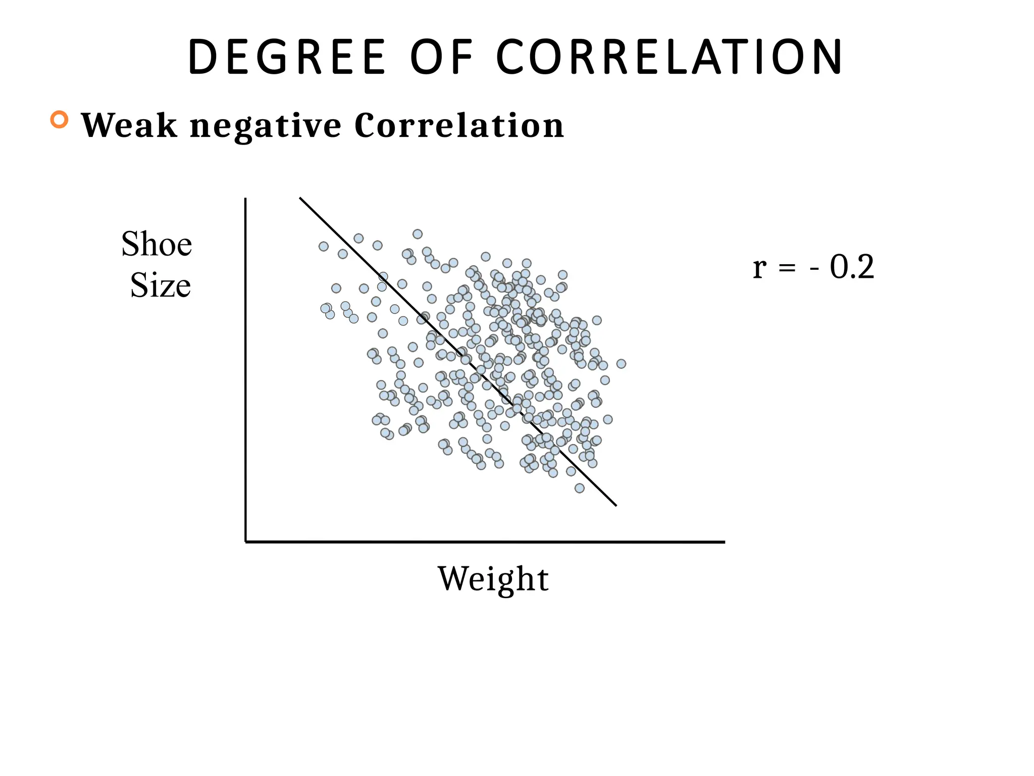 DEGREE OF CORRELATION
 Weak negative Correlation
Weight
Shoe
Size
r = - 0.2
 