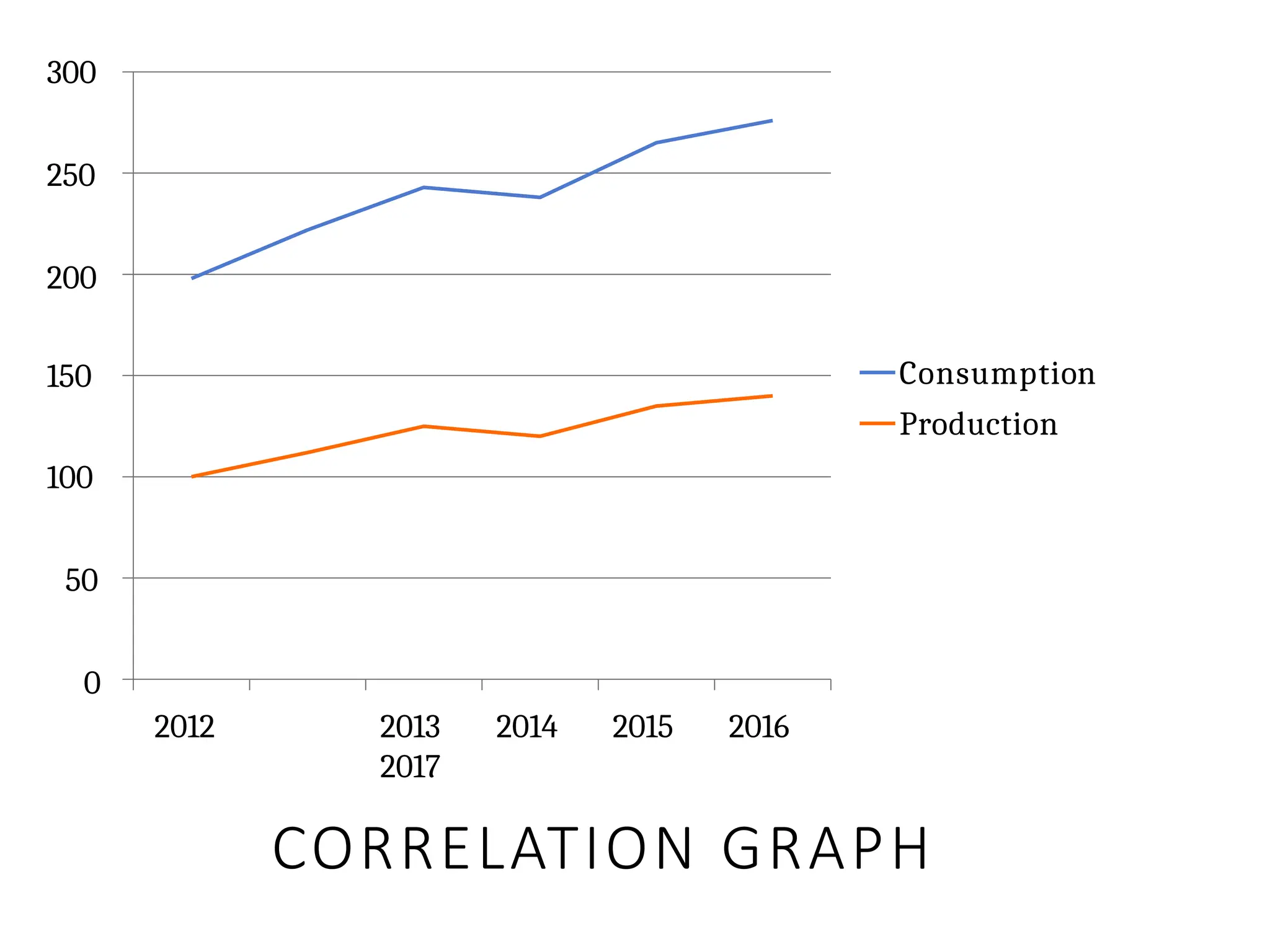 CORRELATION GRAPH
100
50
0
2012 2013 2014 2015 2016
2017
150
300
250
200
Consumption
Production
 