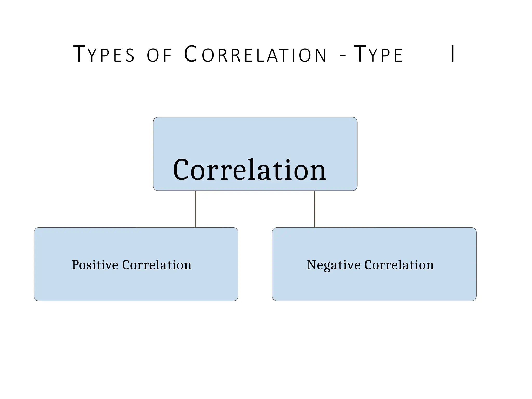 Correlation
Positive Correlation Negative Correlation
TYPES OF C ORRELATION - TYPE I
 