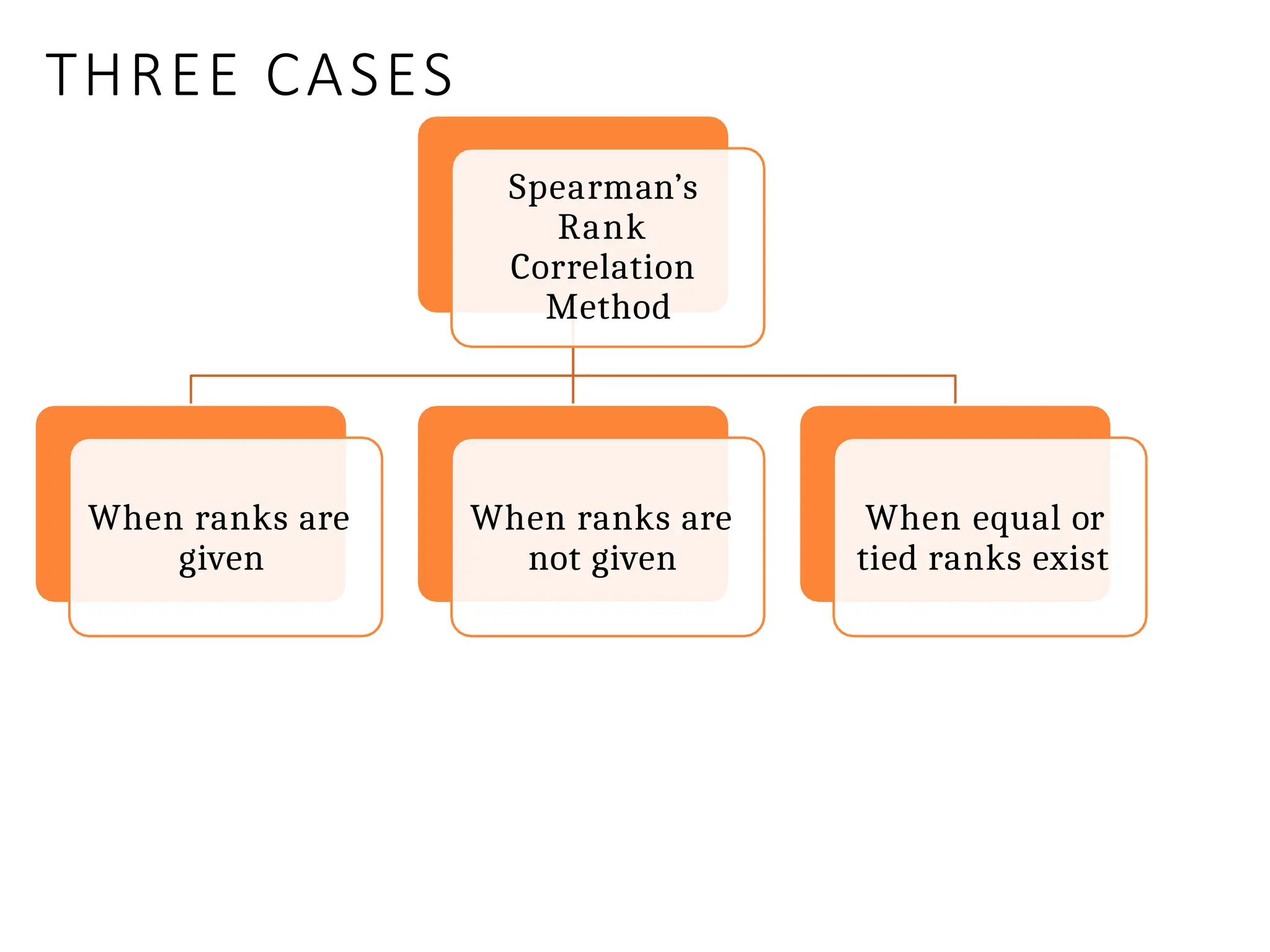 THREE CASES
Spearman’s
Rank
Correlation
Method
When ranks are
given
When ranks are
not given
When equal or
tied ranks exist
 