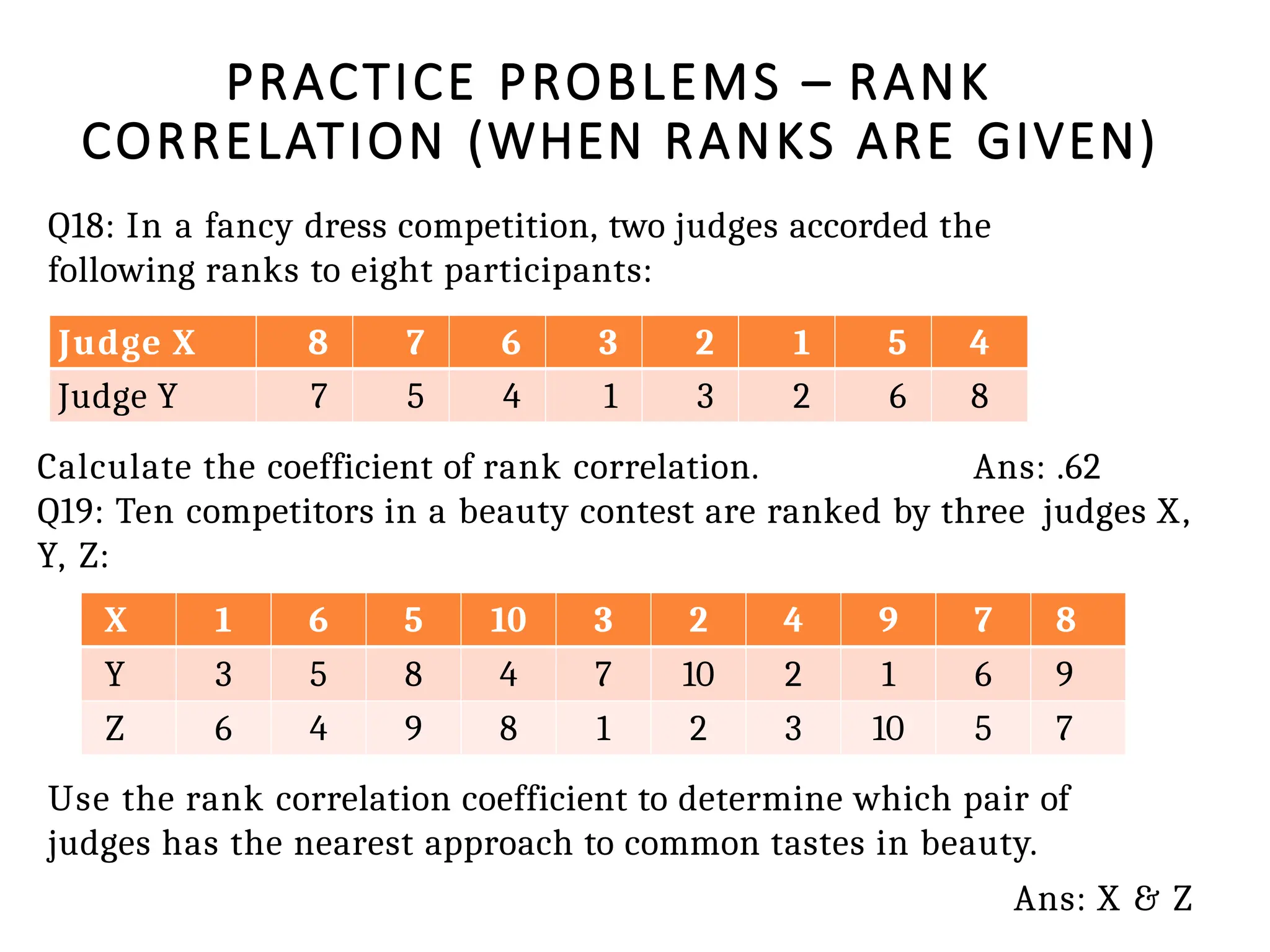 PRACTICE PROBLEMS – RANK
CORRELATION (WHEN RANKS ARE GIVEN)
Q18: In a fancy dress competition, two judges accorded the
following ranks to eight participants:
Calculate the coefficient of rank correlation. Ans: .62
Q19: Ten competitors in a beauty contest are ranked by three judges X,
Y, Z:
Use the rank correlation coefficient to determine which pair of
judges has the nearest approach to common tastes in beauty.
Ans: X & Z
Judge X 8 7 6 3 2 1 5 4
Judge Y 7 5 4 1 3 2 6 8
X 1 6 5 10 3 2 4 9 7 8
Y 3 5 8 4 7 10 2 1 6 9
Z 6 4 9 8 1 2 3 10 5 7
 