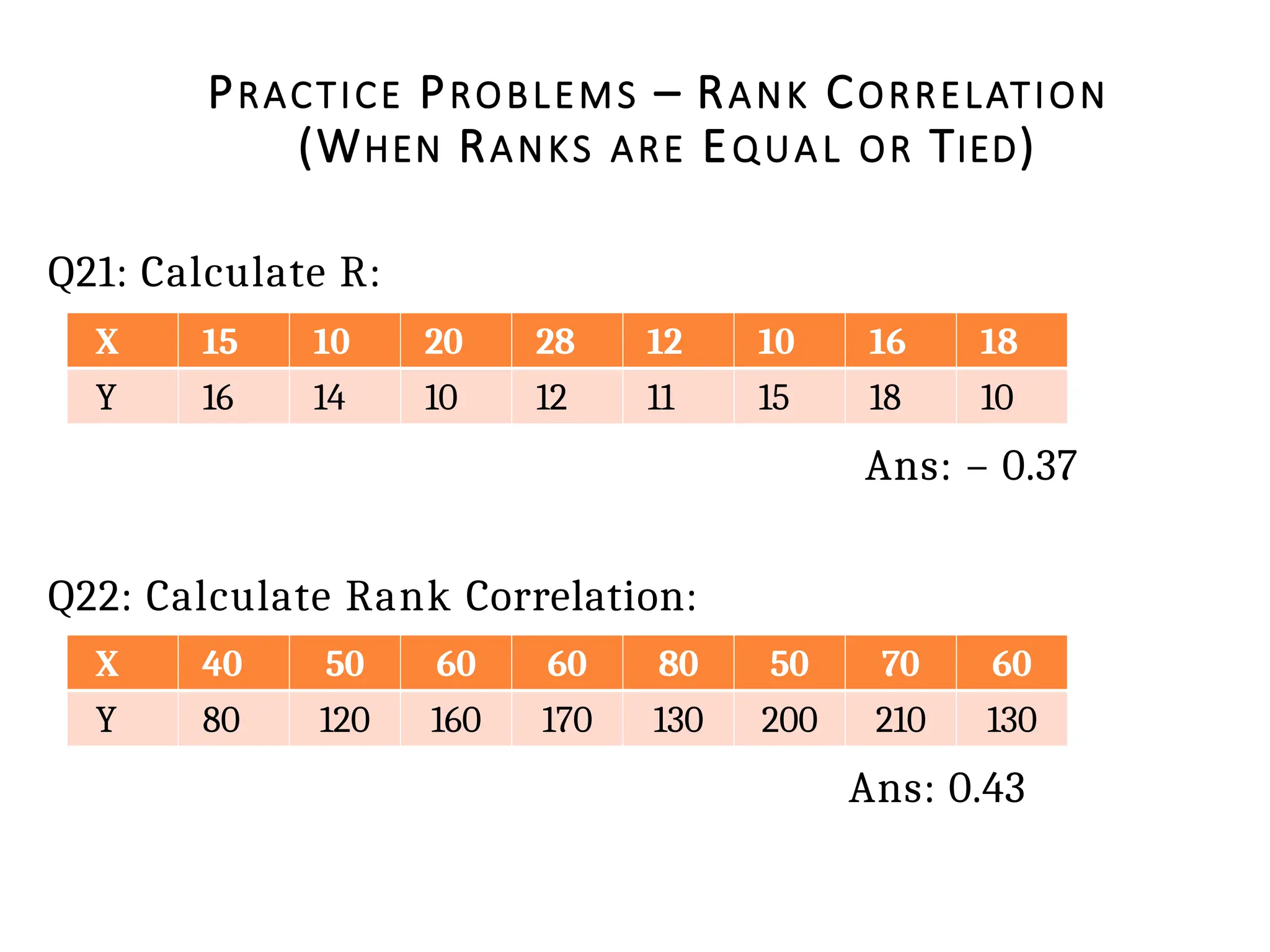 PRACTICE PROBLEMS – RANK CORRELATION
(WHEN RANKS ARE EQUAL OR TIED)
Q21: Calculate R:
Ans: – 0.37
Q22: Calculate Rank Correlation:
Ans: 0.43
X 15 10 20 28 12 10 16 18
Y 16 14 10 12 11 15 18 10
X 40 50 60 60 80 50 70 60
Y 80 120 160 170 130 200 210 130
 