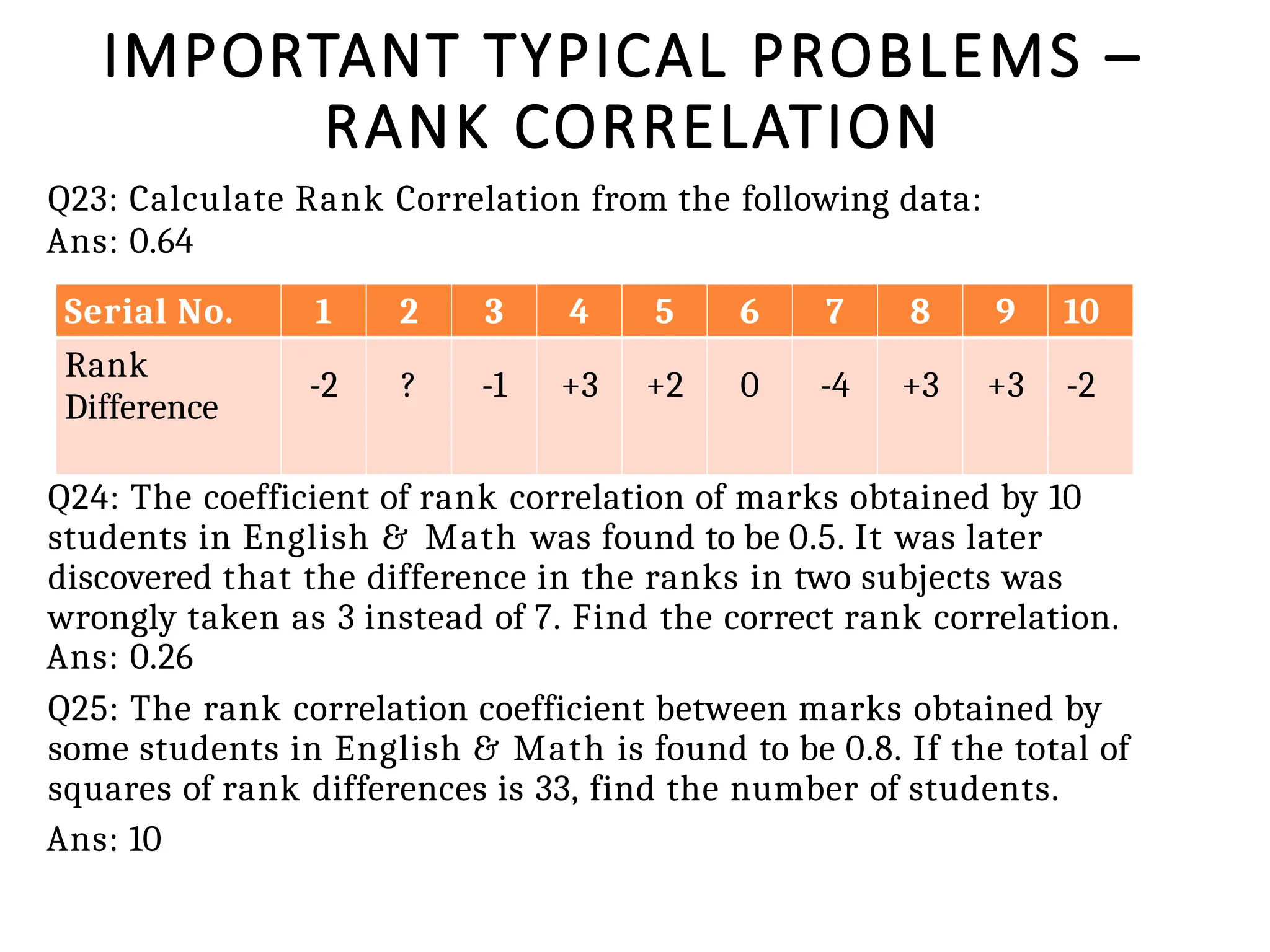 IMPORTANT TYPICAL PROBLEMS –
RANK CORRELATION
Q23: Calculate Rank Correlation from the following data:
Ans: 0.64
Q24: The coefficient of rank correlation of marks obtained by 10
students in English & Math was found to be 0.5. It was later
discovered that the difference in the ranks in two subjects was
wrongly taken as 3 instead of 7. Find the correct rank correlation.
Ans: 0.26
Q25: The rank correlation coefficient between marks obtained by
some students in English & Math is found to be 0.8. If the total of
squares of rank differences is 33, find the number of students.
Ans: 10
Serial No. 1 2 3 4 5 6 7 8 9 10
Rank
Difference
-2 ? -1 +3 +2 0 -4 +3 +3 -2
 