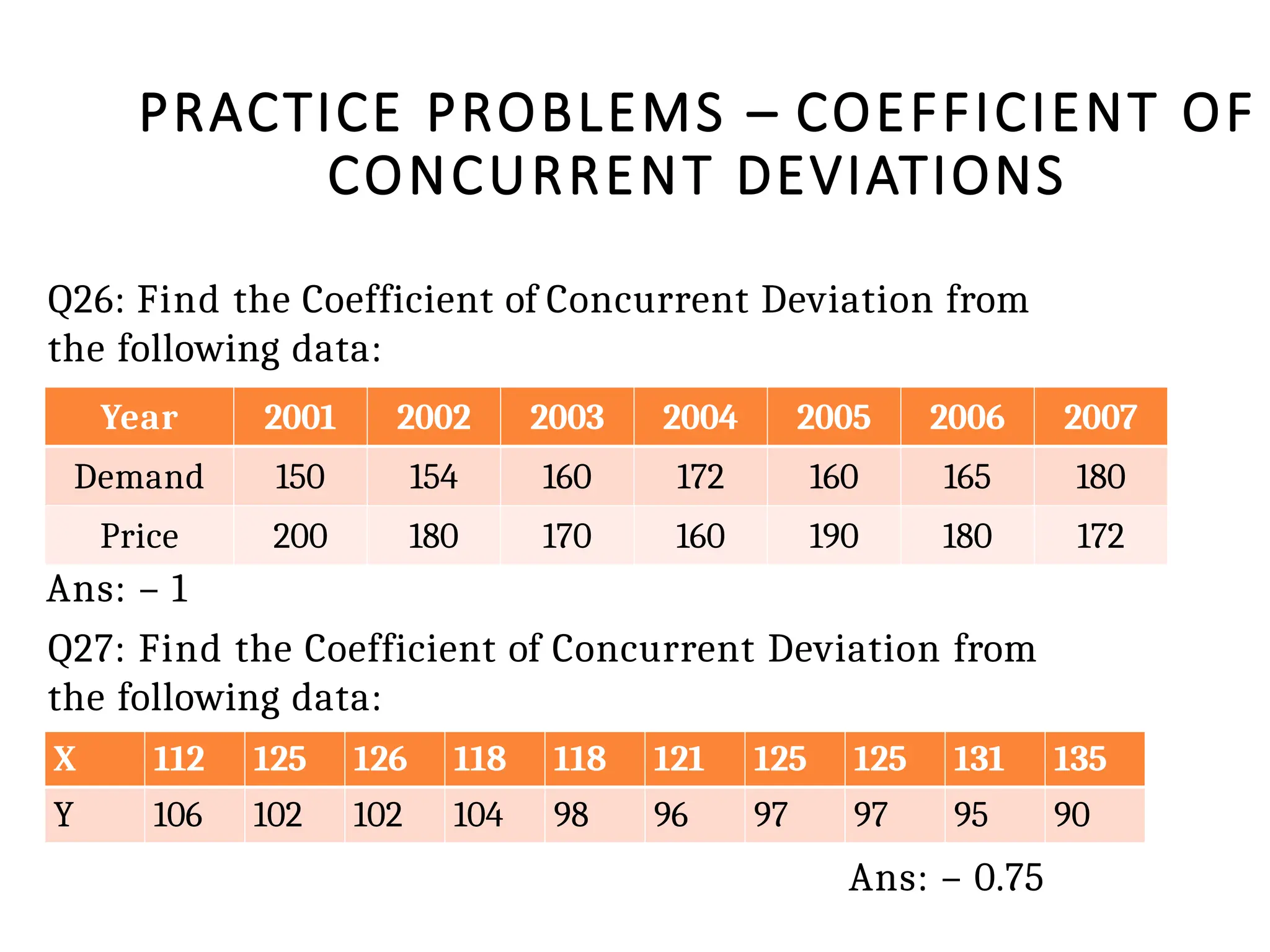 PRACTICE PROBLEMS – COEFFICIENT OF
CONCURRENT DEVIATIONS
Q26: Find the Coefficient of Concurrent Deviation from
the following data:
Ans: – 1
Q27: Find the Coefficient of Concurrent Deviation from
the following data:
Ans: – 0.75
Year 2001 2002 2003 2004 2005 2006 2007
Demand 150 154 160 172 160 165 180
Price 200 180 170 160 190 180 172
X 112 125 126 118 118 121 125 125 131 135
Y 106 102 102 104 98 96 97 97 95 90
 