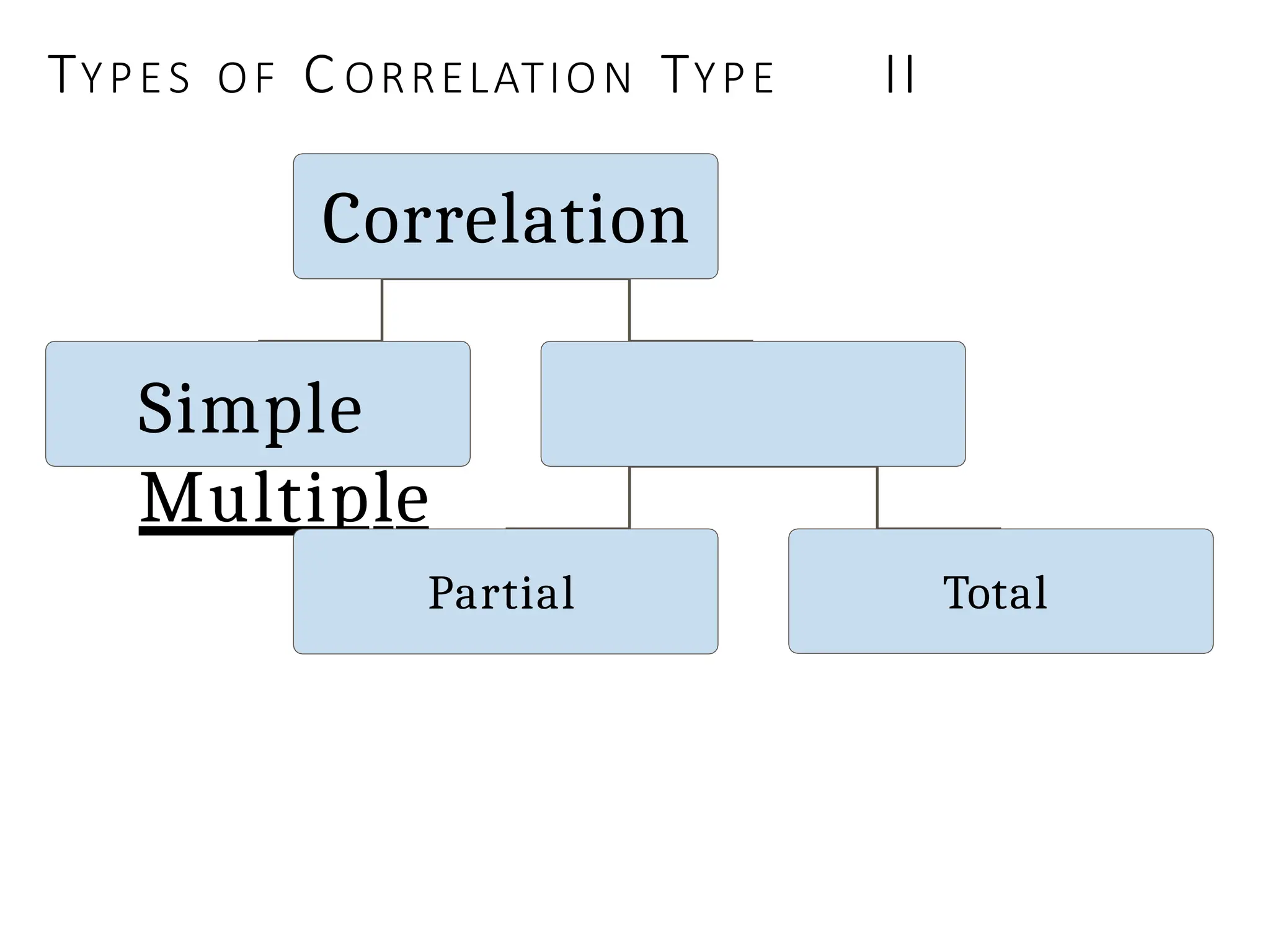 Correlation
Simple
Multiple
Partial Total
TYPES OF C ORRELATION TYPE II
 