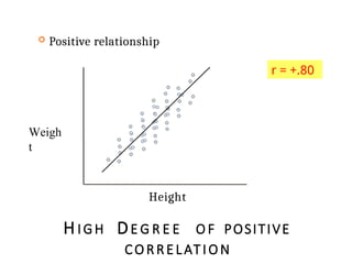 HIGH DE G R E E O F POSITIVE
CORREL ATION
 Positive relationship
Height
Weigh
t
r = +.80
 