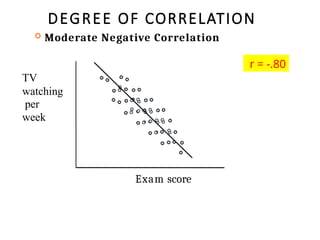 DEGREE OF CORRELATION
Exam score
 Moderate Negative Correlation
r = -.80
TV
watching
per
week
 