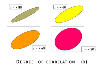 DE G R E E O F C O R RELATION (R )
r = +.80 r = +.60
r = +.40 r = +.20
 