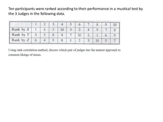 Ten participants were ranked according to their performance in a mustical test by
the 3 Judges in the following data.
 