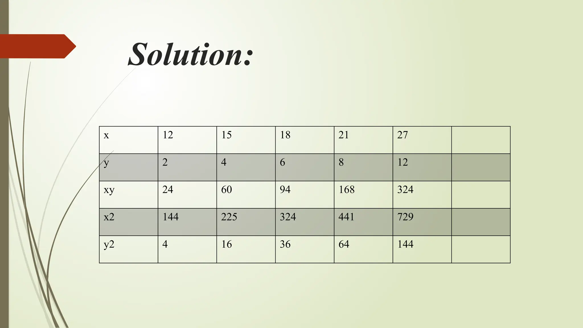 Solution:
x 12 15 18 21 27
y 2 4 6 8 12
xy 24 60 94 168 324
x2 144 225 324 441 729
y2 4 16 36 64 144
 