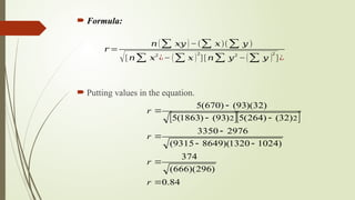  Formula:
 Putting values in the equation.
  
84
.
0
)
296
)(
666
(
374
)
1024
1320
)(
8649
9315
(
2976
3350
)
32
(
)
264
(
5
)
93
(
)
1863
(
5
)
32
)(
93
(
)
670
(
5
2
2










r
r
r
r
𝑟 =
𝑛 (∑ 𝑥𝑦 )−(∑ 𝑥)(∑ 𝑦 )
√[𝑛∑ 𝑥
2
¿− (∑ 𝑥 )
2
][𝑛∑ 𝑦
2
−(∑ 𝑦 )
2
]¿
 