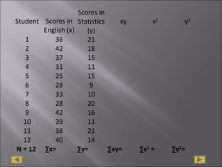 Student Scores in
English (x)
Scores in
Statistics
(y)
xy x2
y2
1 36 21
2 42 18
3 37 15
4 31 11
5 25 15
6 28 9
7 33 10
8 28 20
9 42 16
10 39 11
11 38 21
12 40 14
N = 12 ∑x= ∑y= ∑xy= ∑x2
= ∑y2
=
 