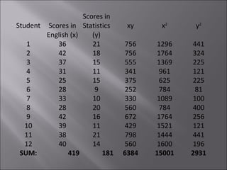 Student Scores in
English (x)
Scores in
Statistics
(y)
xy x2
y2
1 36 21 756 1296 441
2 42 18 756 1764 324
3 37 15 555 1369 225
4 31 11 341 961 121
5 25 15 375 625 225
6 28 9 252 784 81
7 33 10 330 1089 100
8 28 20 560 784 400
9 42 16 672 1764 256
10 39 11 429 1521 121
11 38 21 798 1444 441
12 40 14 560 1600 196
SUM: 419 181 6384 15001 2931
 