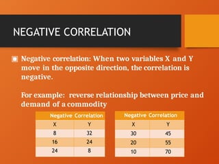 ▣ Negative correlation: When two variables X and Y
move in the opposite direction, the correlation is
negative.
For example: reverse relationship between price and
demand of a commodity
Negative Correlation
X Y
8 32
16 24
24 8
Negative Correlation
X Y
30 45
20 55
10 70
NEGATIVE CORRELATION
 