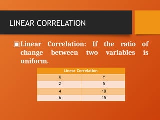 ▣Linear Correlation: If the ratio of
change between two variables is
uniform.
Linear Correlation
X Y
2 5
4 10
6 15
LINEAR CORRELATION
 