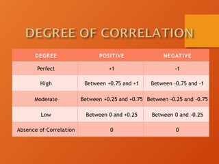 DEGREE POSITIVE NEGATIVE
Perfect +1 -1
High Between +0.75 and +1 Between -0.75 and -1
Moderate Between +0.25 and +0.75 Between -0.25 and -0.75
Low Between 0 and +0.25 Between 0 and -0.25
Absence of Correlation 0 0
 