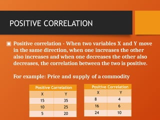 ▣ Positive correlation - When two variables X and Y move
in the same direction, when one increases the other
also increases and when one decreases the other also
decreases, the correlation between the two is positive.
For example: Price and supply of a commodity
Positive Correlation
X Y
8 4
16 6
24 10
Positive Correlation
X Y
15 35
10 25
5 20
POSITIVE CORRELATION
 