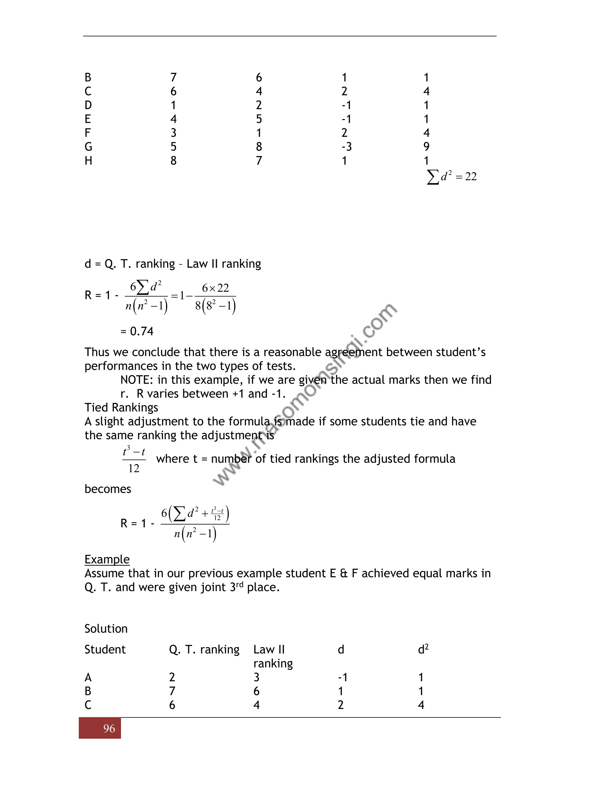 96
B 7 6 1 1
C 6 4 2 4
D 1 2 -1 1
E 4 5 -1 1
F 3 1 2 4
G 5 8 -3 9
H 8 7 1 1
2
22
d =

d = Q. T. ranking – Law II ranking
R = 1 -
( ) ( )
2
2 2
6 6 22
1
1 8 8 1
d
n n

= −
− −

= 0.74
Thus we conclude that there is a reasonable agreement between student’s
performances in the two types of tests.
NOTE: in this example, if we are given the actual marks then we find
r. R varies between +1 and -1.
Tied Rankings
A slight adjustment to the formula is made if some students tie and have
the same ranking the adjustment is
3
12
t t
−
where t = number of tied rankings the adjusted formula
becomes
R = 1 -
( )
( )
3
2
12
2
6
1
t t
d
n n
−
+
−

Example
Assume that in our previous example student E & F achieved equal marks in
Q. T. and were given joint 3rd place.
Solution
Student Q. T. ranking Law II
ranking
d d2
A 2 3 -1 1
B 7 6 1 1
C 6 4 2 4
 