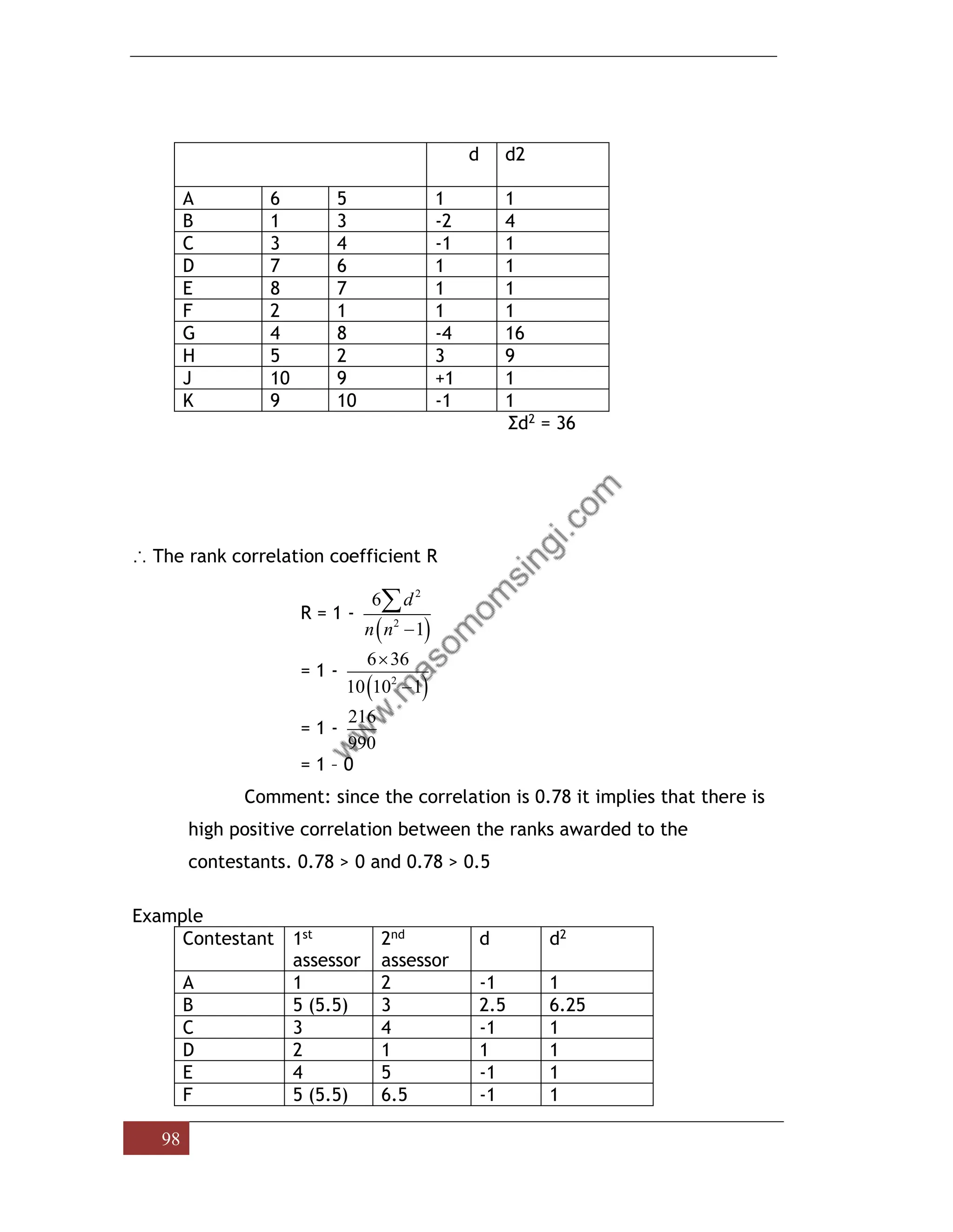 98
d d2
A 6 5 1 1
B 1 3 -2 4
C 3 4 -1 1
D 7 6 1 1
E 8 7 1 1
F 2 1 1 1
G 4 8 -4 16
H 5 2 3 9
J 10 9 +1 1
K 9 10 -1 1
Σd2 = 36
∴ The rank correlation coefficient R
R = 1 -
( )
2
2
6
1
d
n n −

= 1 -
( )
2
6 36
10 10 1

−
= 1 -
216
990
= 1 – 0
Comment: since the correlation is 0.78 it implies that there is
high positive correlation between the ranks awarded to the
contestants. 0.78 > 0 and 0.78 > 0.5
Example
Contestant 1st
assessor
2nd
assessor
d d2
A 1 2 -1 1
B 5 (5.5) 3 2.5 6.25
C 3 4 -1 1
D 2 1 1 1
E 4 5 -1 1
F 5 (5.5) 6.5 -1 1
 