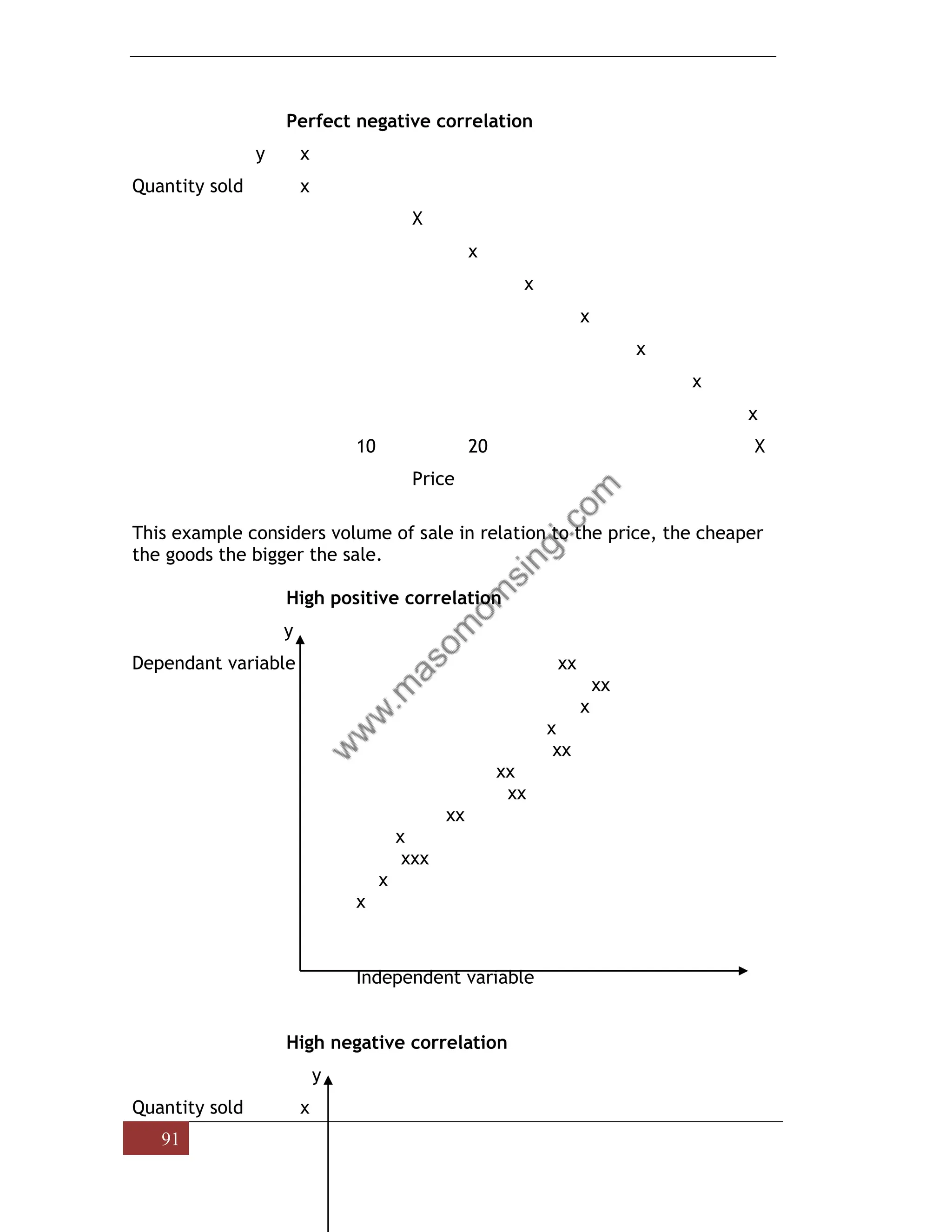 91
Perfect negative correlation
y x
Quantity sold x
X
x
x
x
x
x
x
10 20 X
Price
This example considers volume of sale in relation to the price, the cheaper
the goods the bigger the sale.
High positive correlation
y
Dependant variable xx
xx
x
x
xx
xx
xx
xx
x
xxx
x
x
Independent variable
High negative correlation
y
Quantity sold x
 