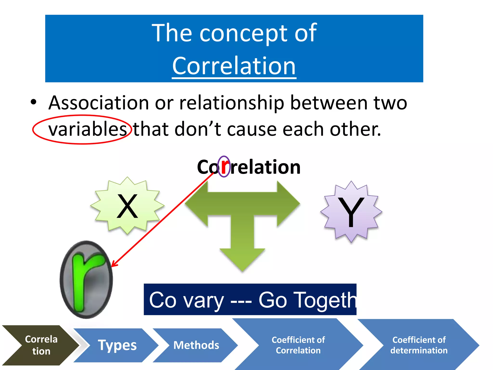 • Association or relationship between two
variables that don’t cause each other.
Correlation
The concept of
Correlation
X
Co vary --- Go Together
Y
Correla
tion Types Methods Coefficient of
Correlation
Coefficient of
determination
 