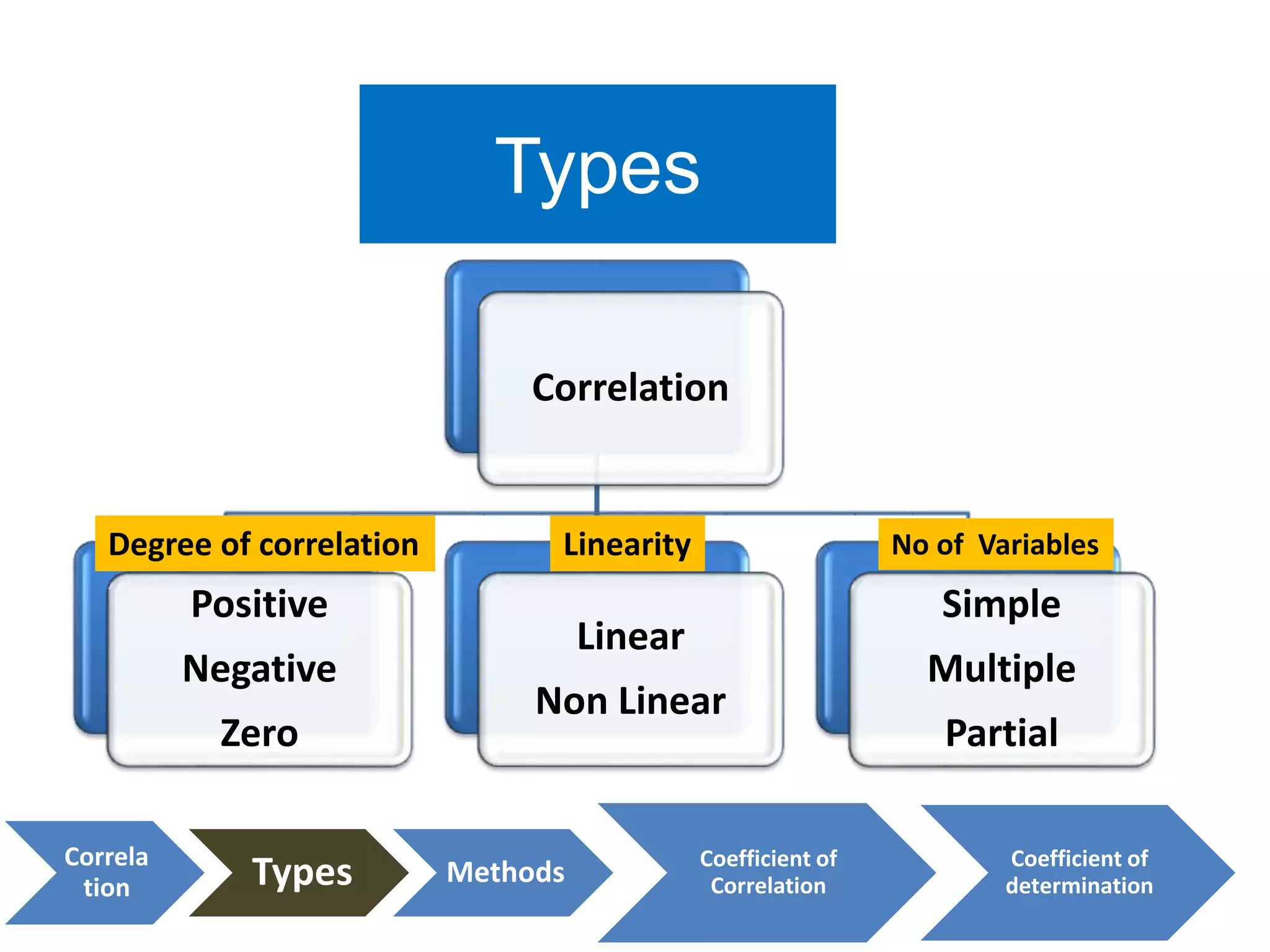 Types
Correlation
Positive
Negative
Zero
Linear
Non Linear
Simple
Multiple
Partial
Degree of correlation No of Variables
Linearity
Correla
tion Types Methods Coefficient of
Correlation
Coefficient of
determination
 