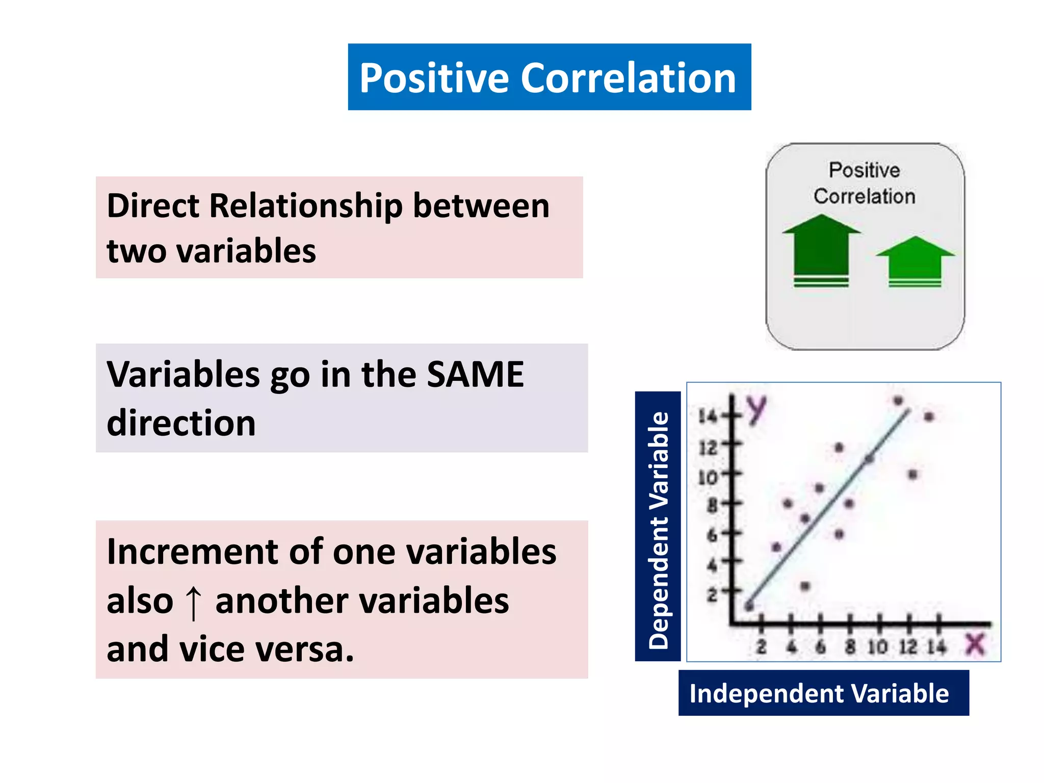 Positive Correlation
Variables go in the SAME
direction
Direct Relationship between
two variables
Increment of one variables
also ↑ another variables
and vice versa. Dependent
Variable
Independent Variable
 